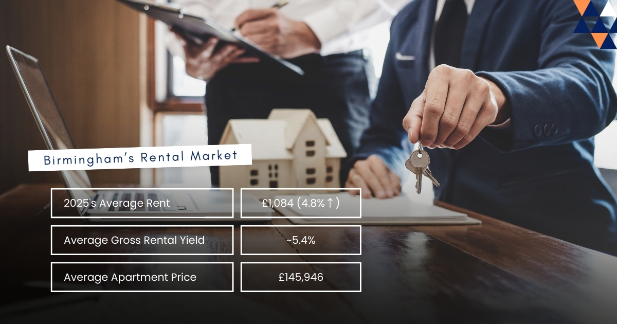 Graphic showing Birmingham’s rental market data including £1,084 average rent, ~5.4% gross rental yield and £145,946 average apartment price.