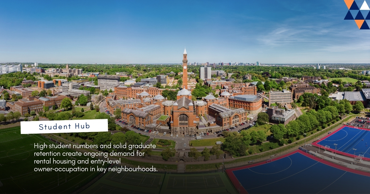 Visual explaining Birmingham’s strong student population and graduate retention, highlighting ongoing demand for rental housing and entry‑level properties.