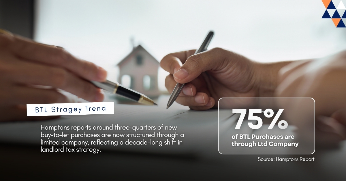 Hamptons reports 75% of new buy-to-let purchases now go through a limited company in 2026.