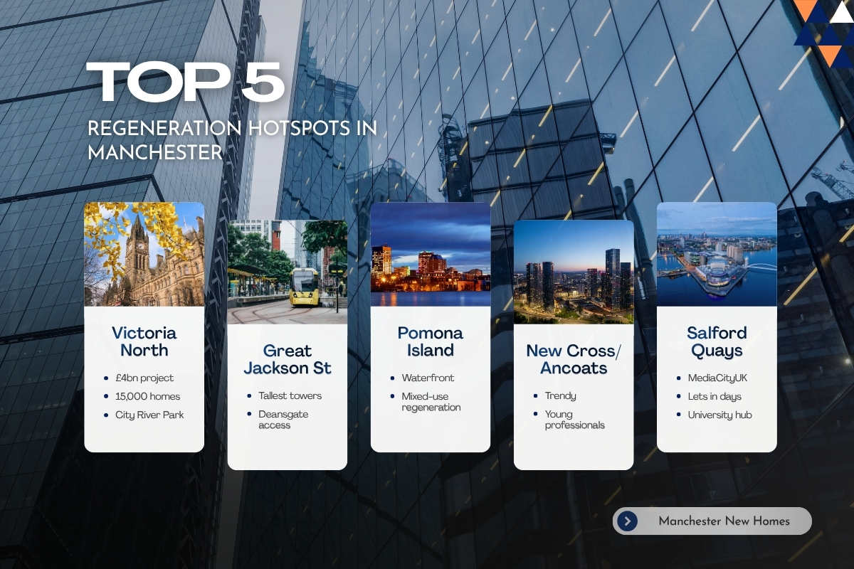 Manchester top five off-plan regeneration hotspots including Victoria North Great Jackson Street Pomona Island Ancoats and Salford Quays