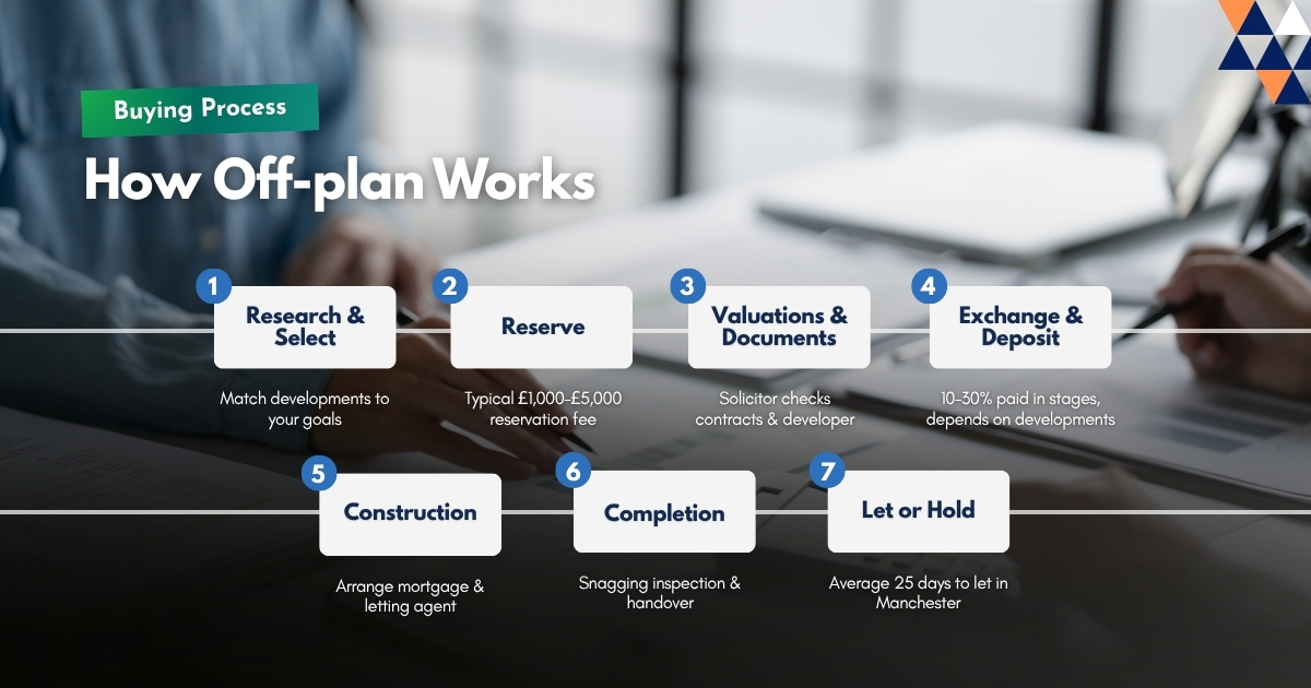 Seven-step off-plan property buying process from research and reservation through to completion and letting