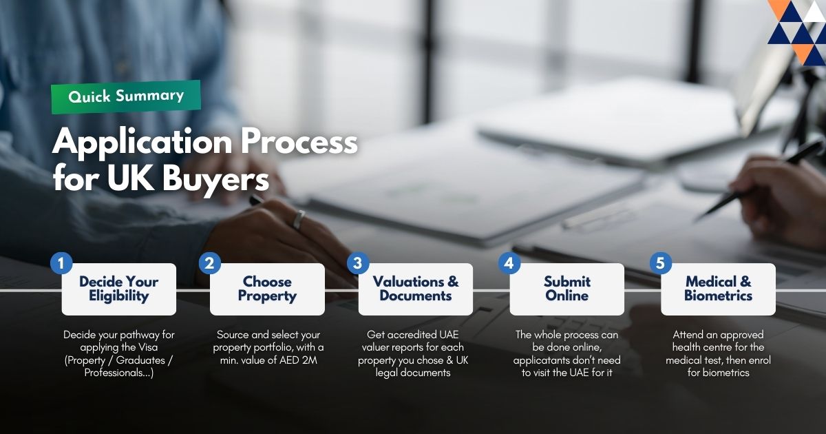 Infographic showing the five‑step UAE Golden Visa application process for UK buyers, including eligibility, property selection, valuations, online submission and medical checks.